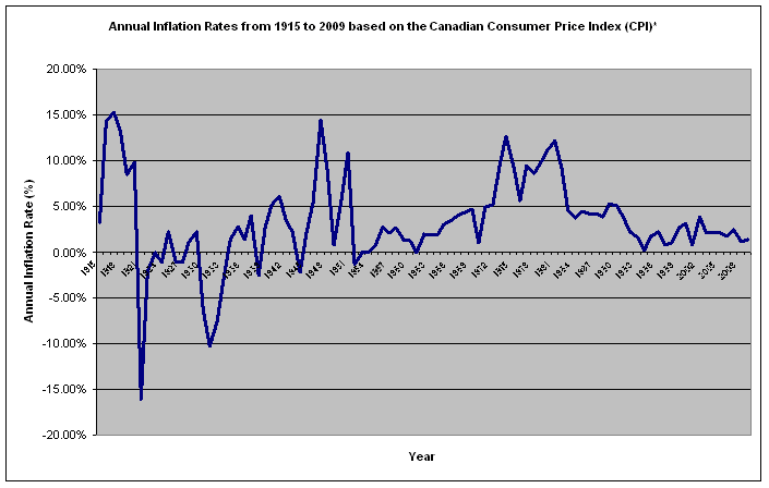 Impact of inflation